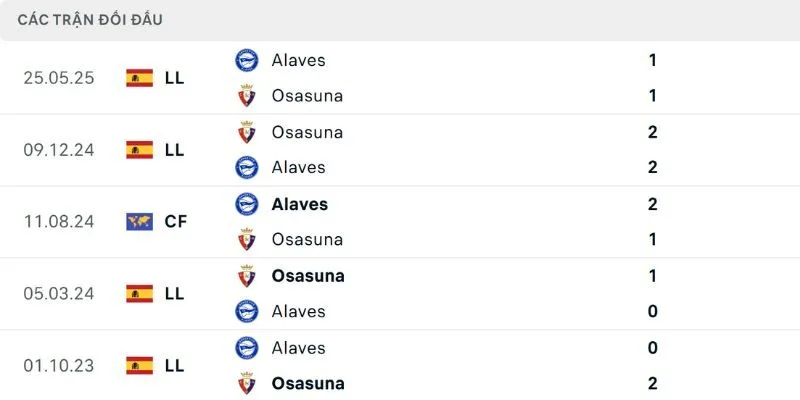 Kết quả đối đầu của Osasuna vs Alaves gần đây