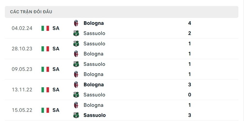 Thành tích đối đầu giữa Bologna vs Sassuolo trong quá khứ